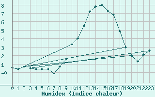 Courbe de l'humidex pour Calamocha