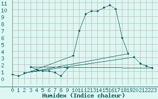 Courbe de l'humidex pour Sant Quint - La Boria (Esp)