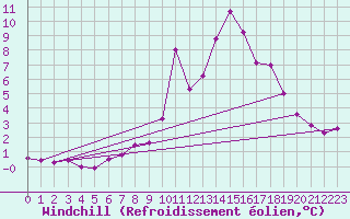 Courbe du refroidissement olien pour Ile de Groix (56)