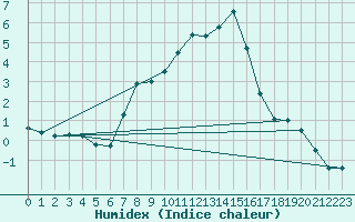 Courbe de l'humidex pour Alpinzentrum Rudolfshuette