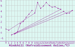 Courbe du refroidissement olien pour Albert-Bray (80)