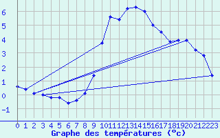 Courbe de tempratures pour Crnomelj