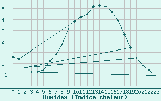 Courbe de l'humidex pour Michelstadt-Vielbrunn