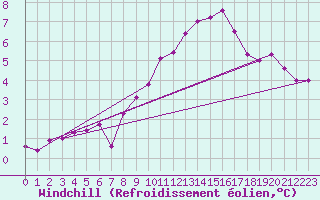 Courbe du refroidissement olien pour Laval (53)