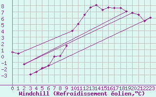 Courbe du refroidissement olien pour Assesse (Be)