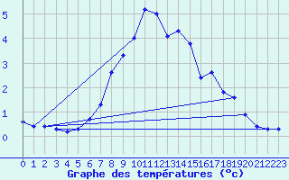 Courbe de tempratures pour Rauris