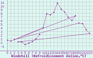 Courbe du refroidissement olien pour Torla