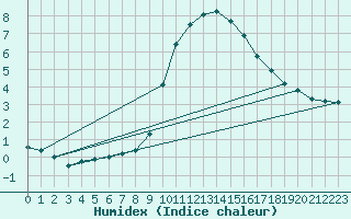 Courbe de l'humidex pour Neuchatel (Sw)