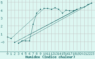 Courbe de l'humidex pour Brignogan (29)