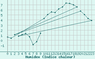 Courbe de l'humidex pour Valleroy (54)