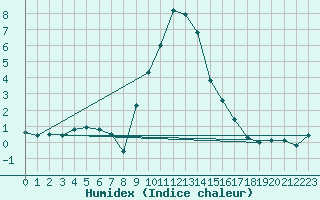 Courbe de l'humidex pour Weissensee / Gatschach