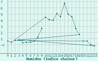 Courbe de l'humidex pour La Dle (Sw)