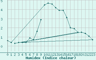 Courbe de l'humidex pour Simplon-Dorf