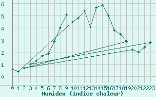 Courbe de l'humidex pour Gornergrat