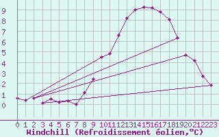 Courbe du refroidissement olien pour Fameck (57)