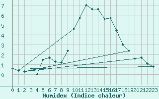 Courbe de l'humidex pour Nmes - Garons (30)