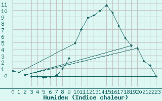 Courbe de l'humidex pour Les Charbonnires (Sw)