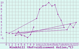 Courbe du refroidissement olien pour Aviemore