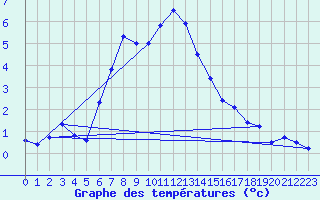 Courbe de tempratures pour Grand Saint Bernard (Sw)