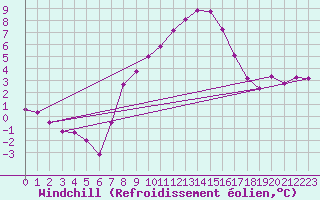 Courbe du refroidissement olien pour Schleiz