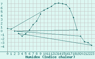 Courbe de l'humidex pour Kokemaki Tulkkila