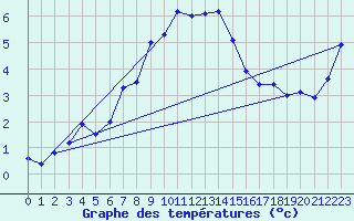 Courbe de tempratures pour Aflenz