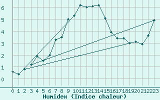 Courbe de l'humidex pour Aflenz