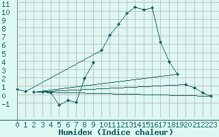 Courbe de l'humidex pour Altomuenster-Maisbru