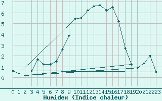 Courbe de l'humidex pour Blatten