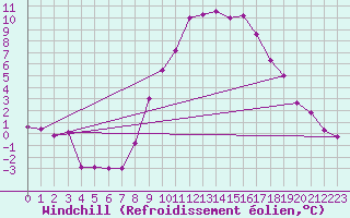 Courbe du refroidissement olien pour Kikinda