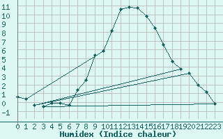 Courbe de l'humidex pour Santa Maria, Val Mestair