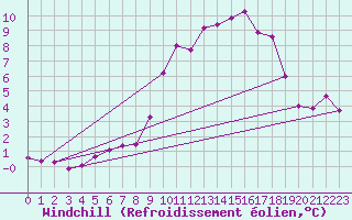 Courbe du refroidissement olien pour Luxeuil (70)