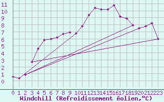 Courbe du refroidissement olien pour Sandillon (45)
