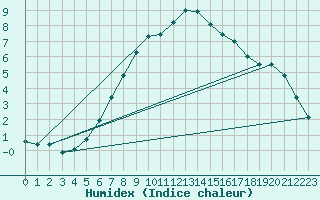 Courbe de l'humidex pour Fichtelberg