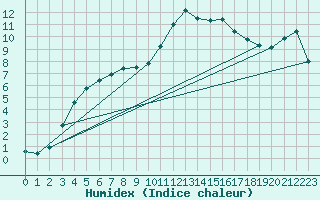 Courbe de l'humidex pour Sandillon (45)