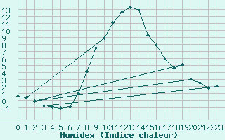 Courbe de l'humidex pour Spittal Drau