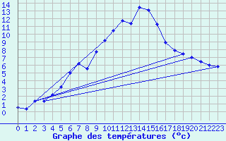 Courbe de tempratures pour Gottfrieding
