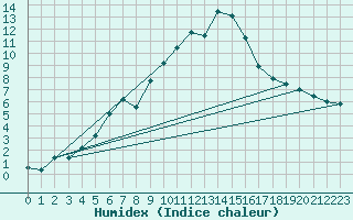Courbe de l'humidex pour Gottfrieding