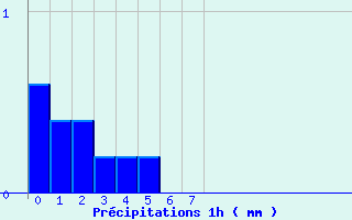 Diagramme des prcipitations pour Chaillac (36)