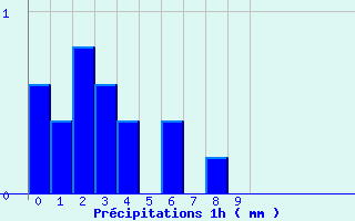 Diagramme des prcipitations pour Le Palais-sur-Vienne (87)