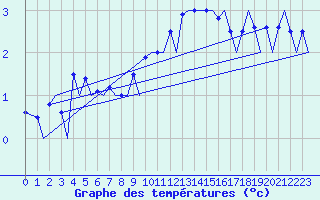 Courbe de tempratures pour Zurich-Kloten