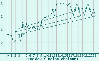 Courbe de l'humidex pour Zurich-Kloten