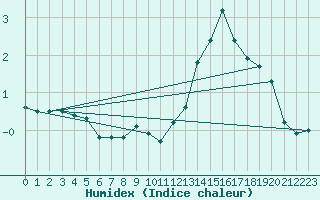 Courbe de l'humidex pour Colmar (68)