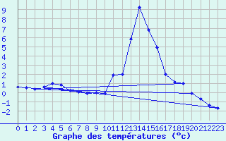 Courbe de tempratures pour Chamonix-Mont-Blanc (74)
