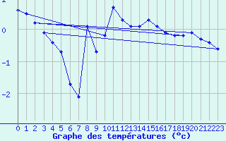 Courbe de tempratures pour Vanclans (25)