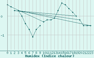 Courbe de l'humidex pour Muehldorf