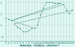 Courbe de l'humidex pour Bailleul-Le-Soc (60)