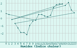 Courbe de l'humidex pour Leon / Virgen Del Camino