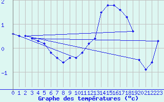 Courbe de tempratures pour Angers-Marc (49)
