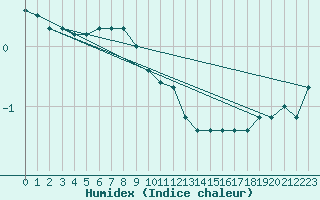 Courbe de l'humidex pour Loznica